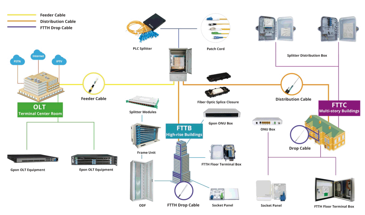 FTTx Solution